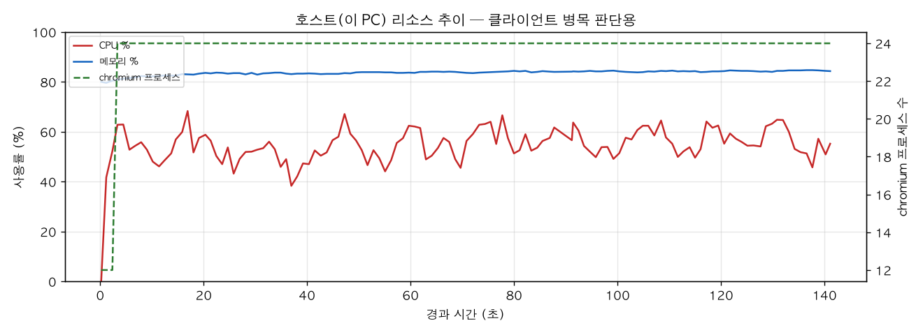 호스트(PC) 리소스 추이
