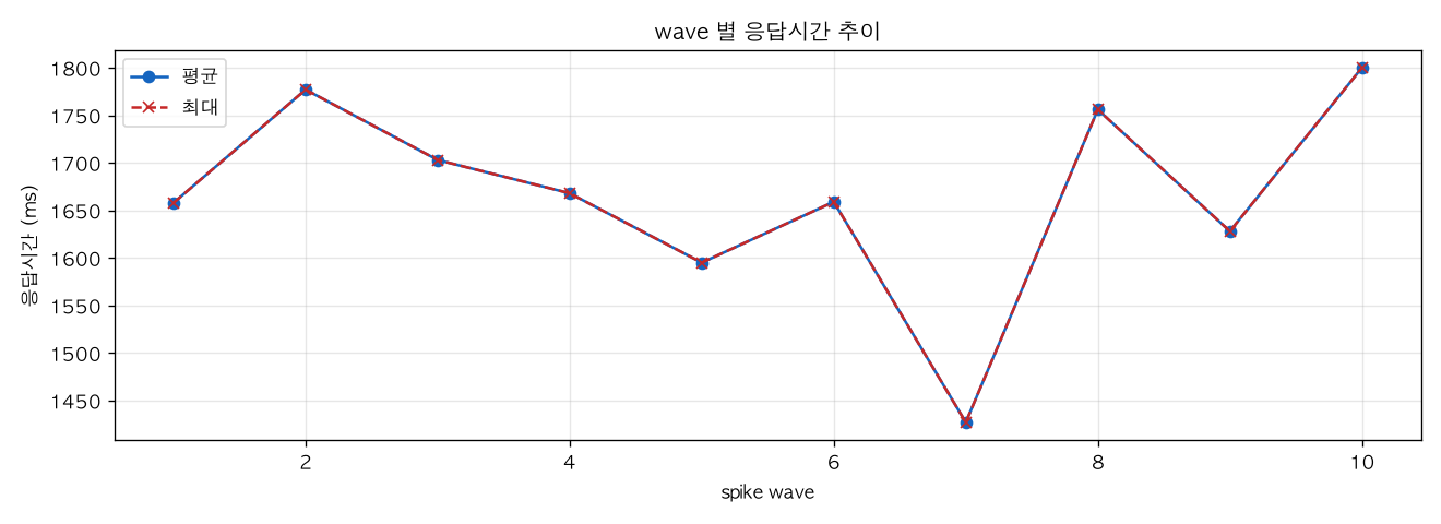 wave 별 응답시간 추이