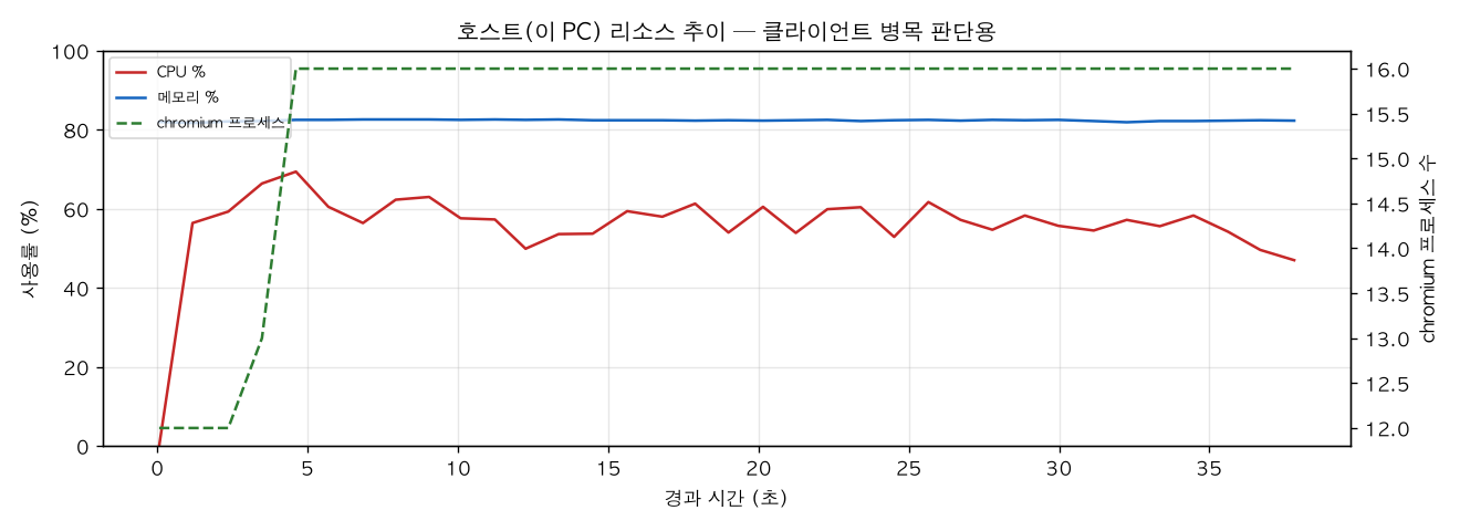 호스트(PC) 리소스 추이