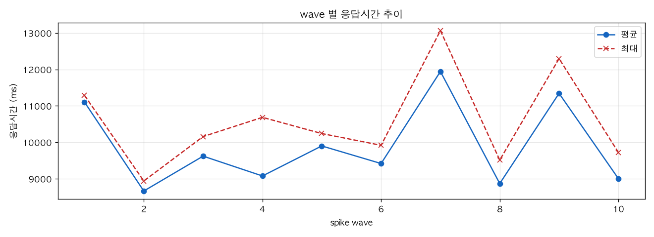 wave 별 응답시간 추이