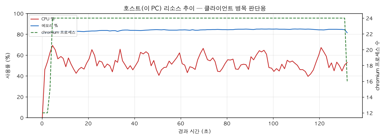 호스트(PC) 리소스 추이