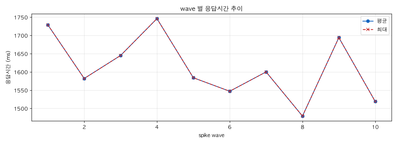 wave 별 응답시간 추이