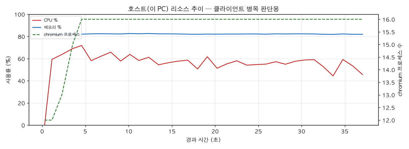 호스트(PC) 리소스 추이