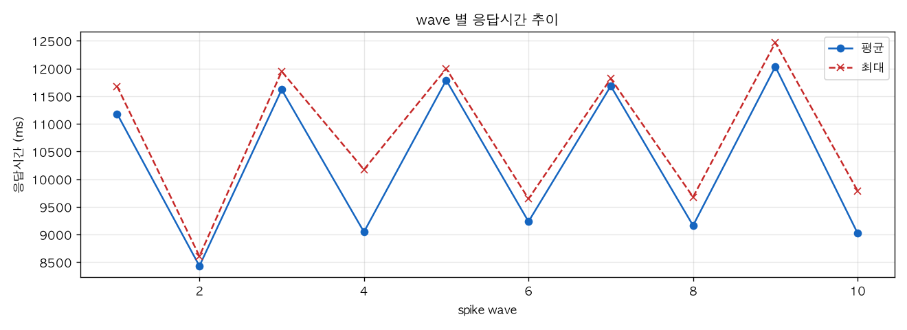 wave 별 응답시간 추이