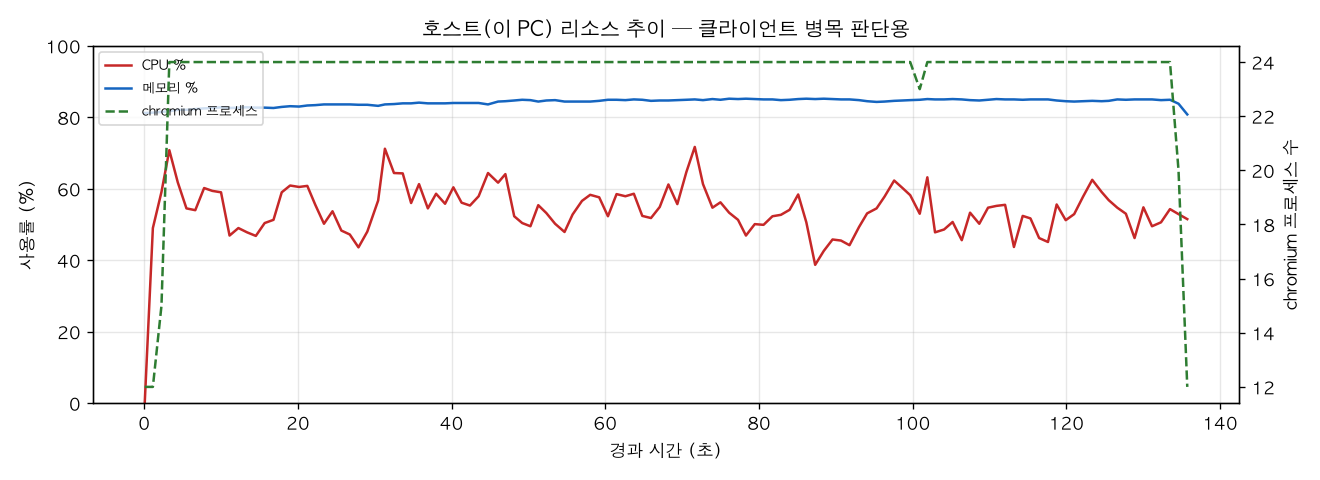 호스트(PC) 리소스 추이