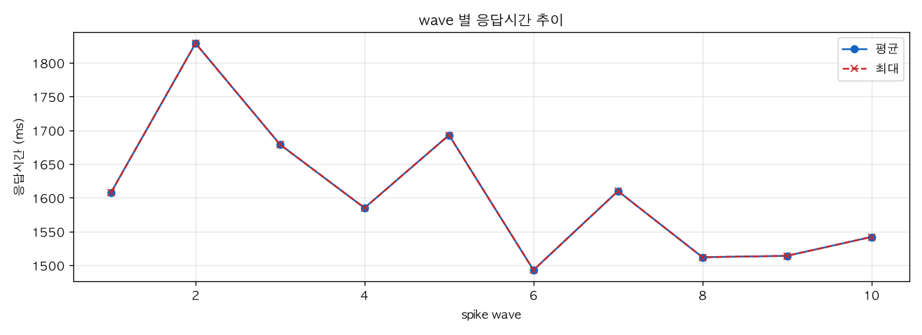 wave 별 응답시간 추이