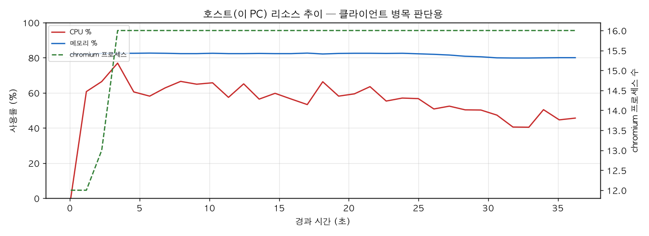 호스트(PC) 리소스 추이