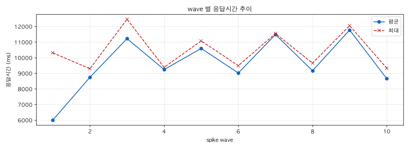 wave 별 응답시간 추이