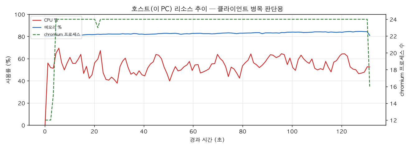 호스트(PC) 리소스 추이