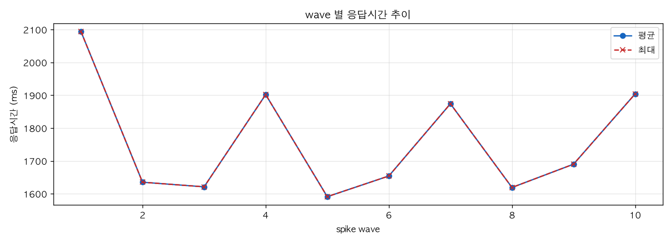 wave 별 응답시간 추이