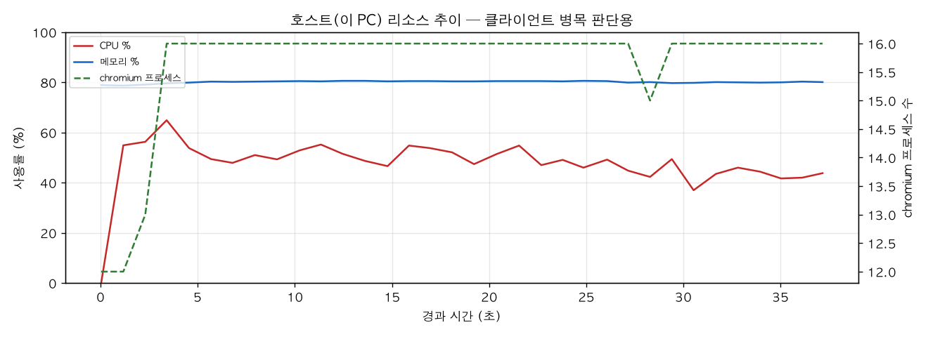 호스트(PC) 리소스 추이