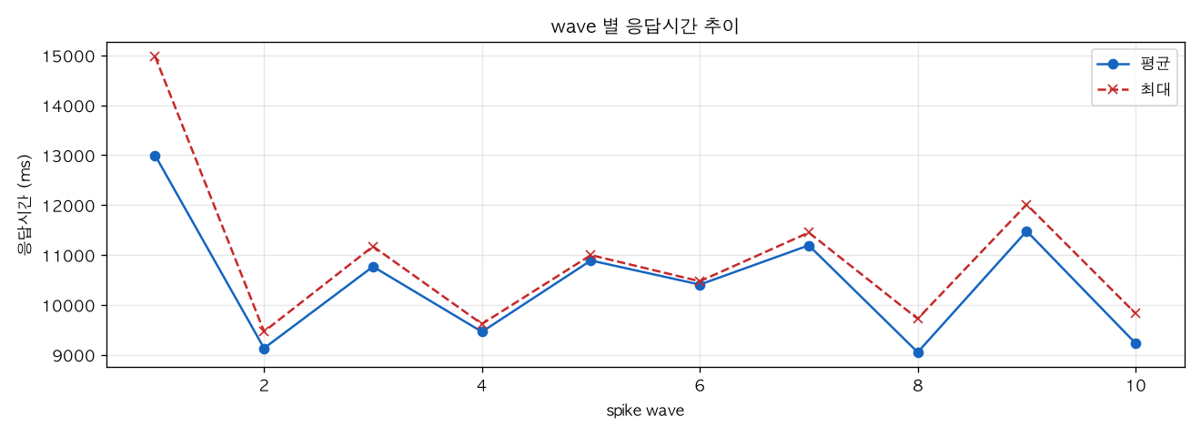 wave 별 응답시간 추이