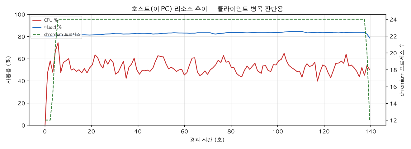 호스트(PC) 리소스 추이