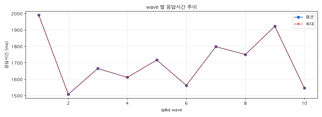 wave 별 응답시간 추이