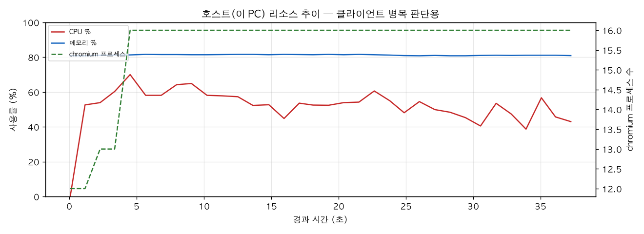 호스트(PC) 리소스 추이