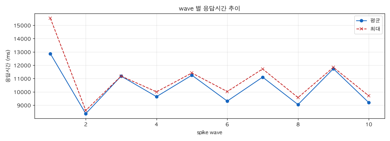 wave 별 응답시간 추이