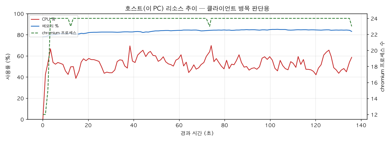 호스트(PC) 리소스 추이
