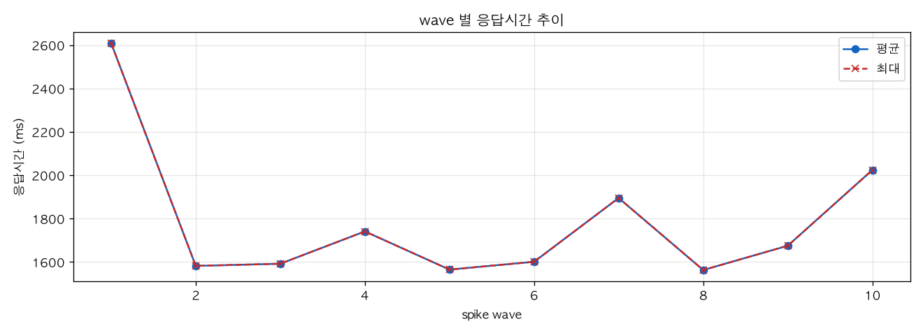 wave 별 응답시간 추이