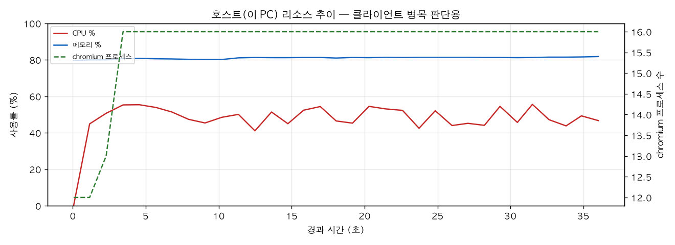 호스트(PC) 리소스 추이