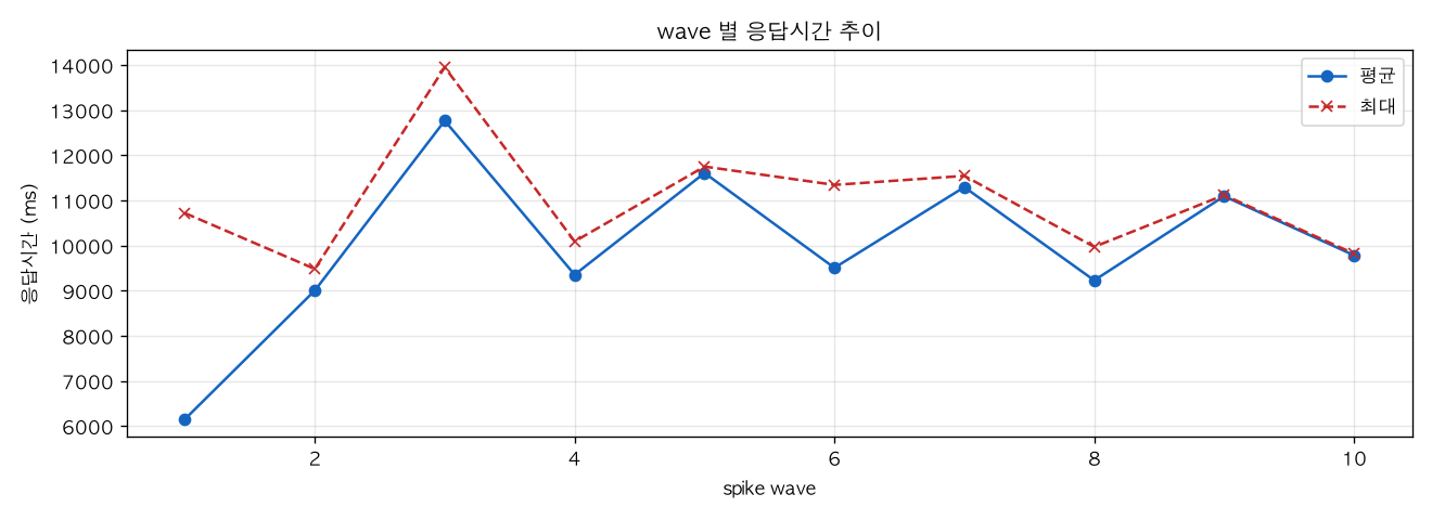 wave 별 응답시간 추이