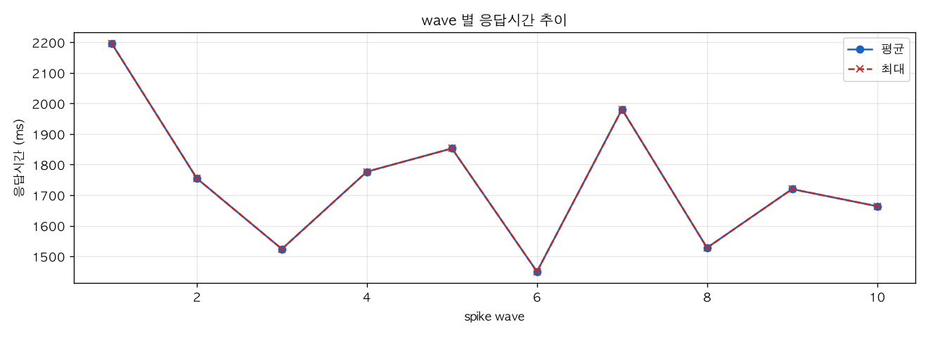 wave 별 응답시간 추이