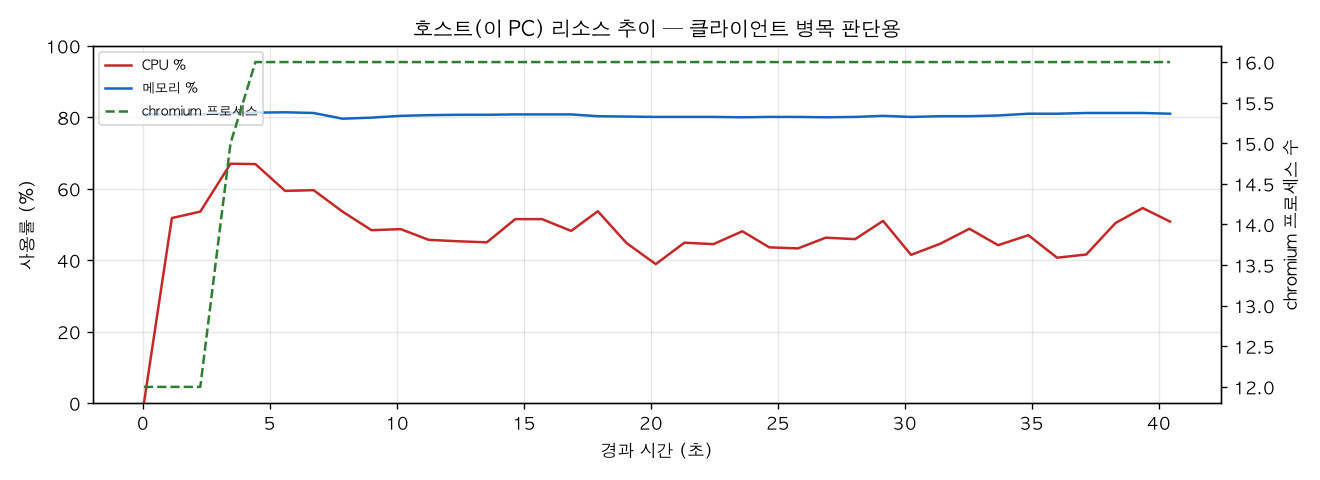 호스트(PC) 리소스 추이