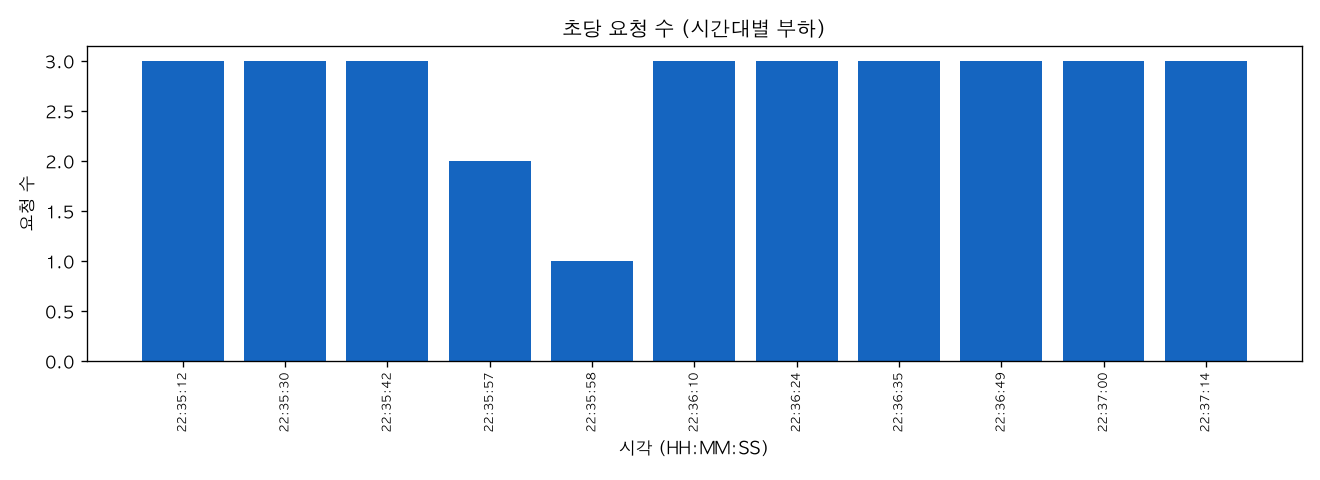 초당 요청 수 (시간대별 부하)
