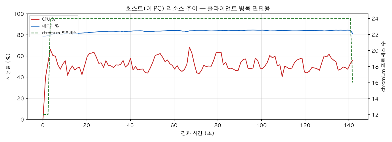 호스트(PC) 리소스 추이