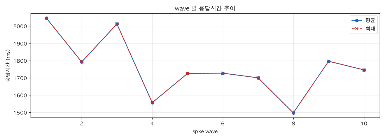 wave 별 응답시간 추이