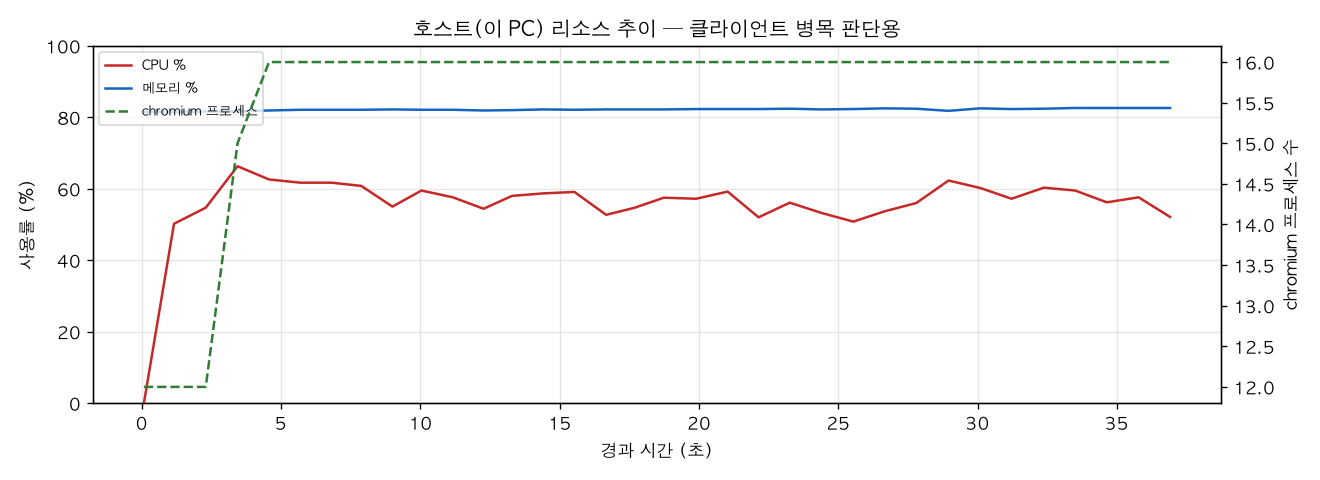 호스트(PC) 리소스 추이