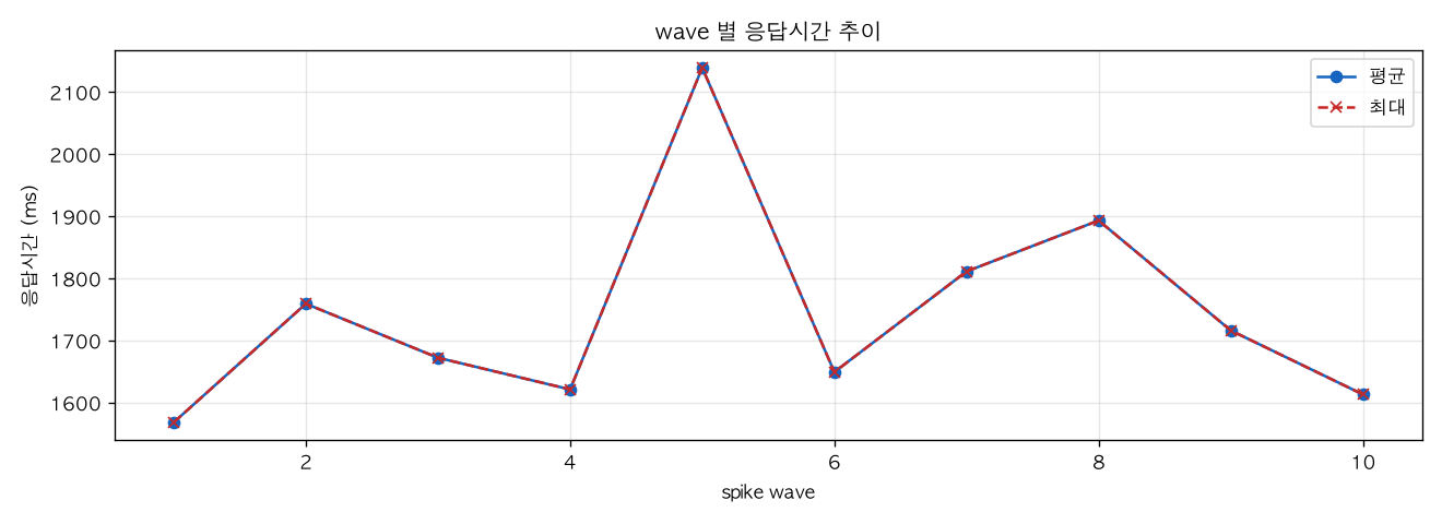 wave 별 응답시간 추이