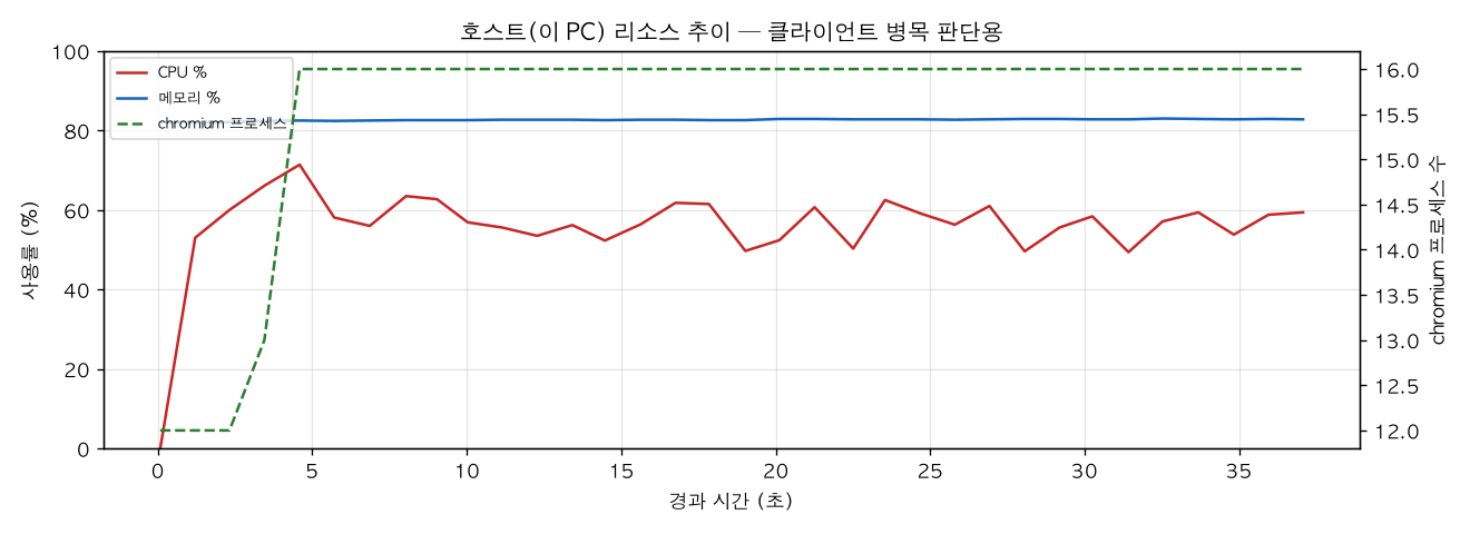 호스트(PC) 리소스 추이