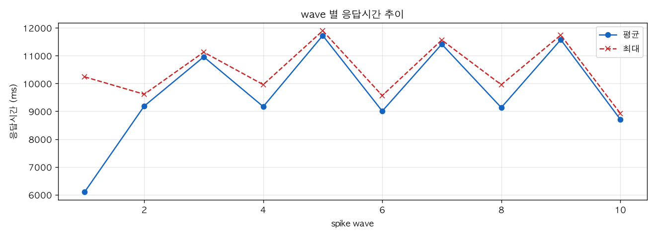 wave 별 응답시간 추이