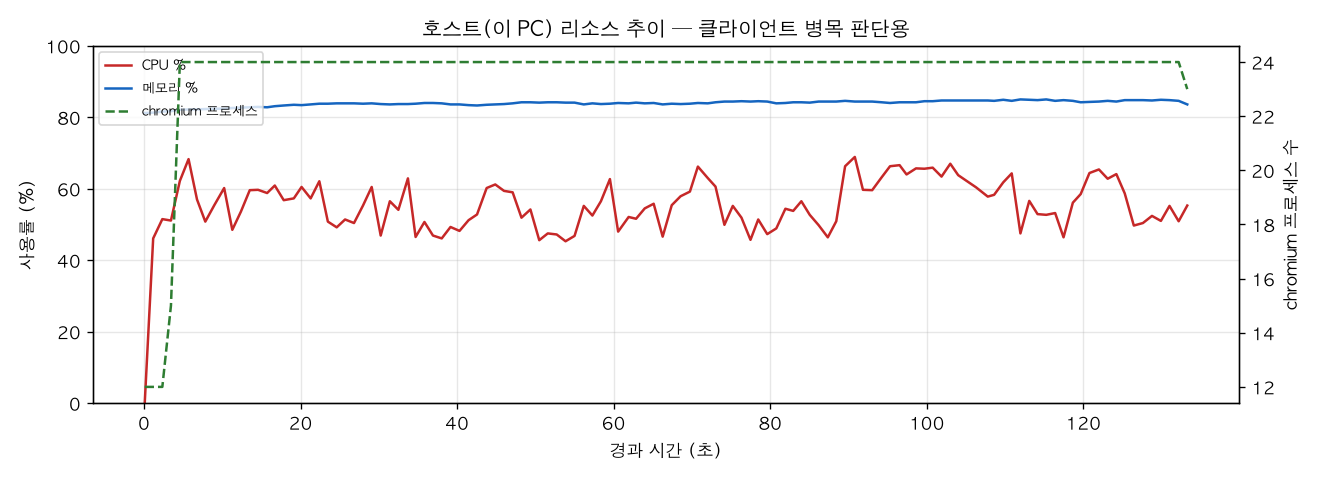 호스트(PC) 리소스 추이