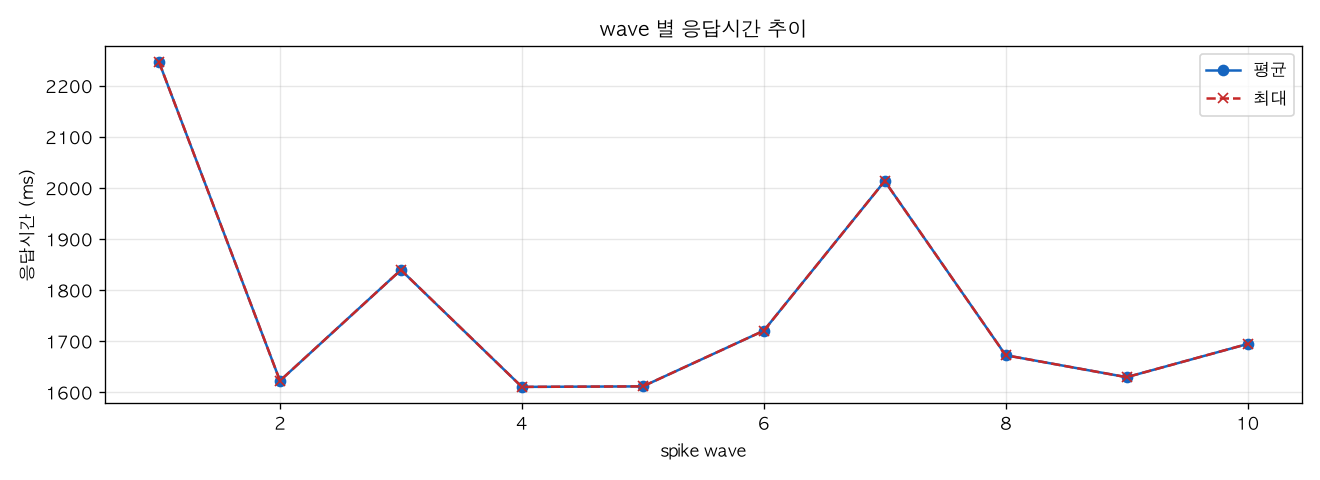 wave 별 응답시간 추이