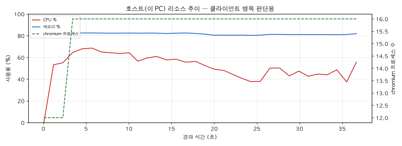 호스트(PC) 리소스 추이