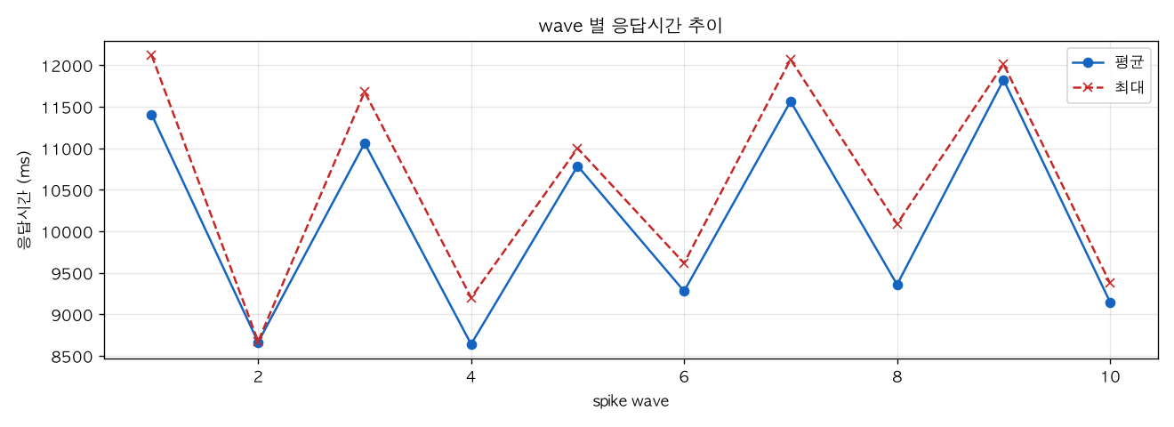 wave 별 응답시간 추이