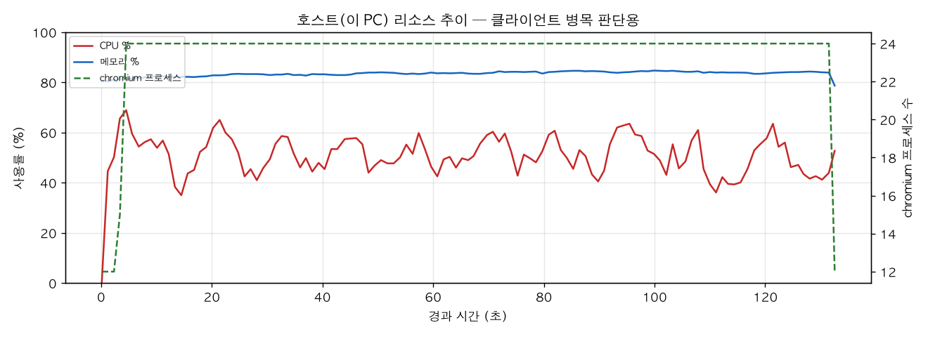 호스트(PC) 리소스 추이