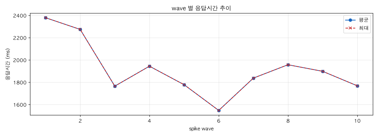 wave 별 응답시간 추이