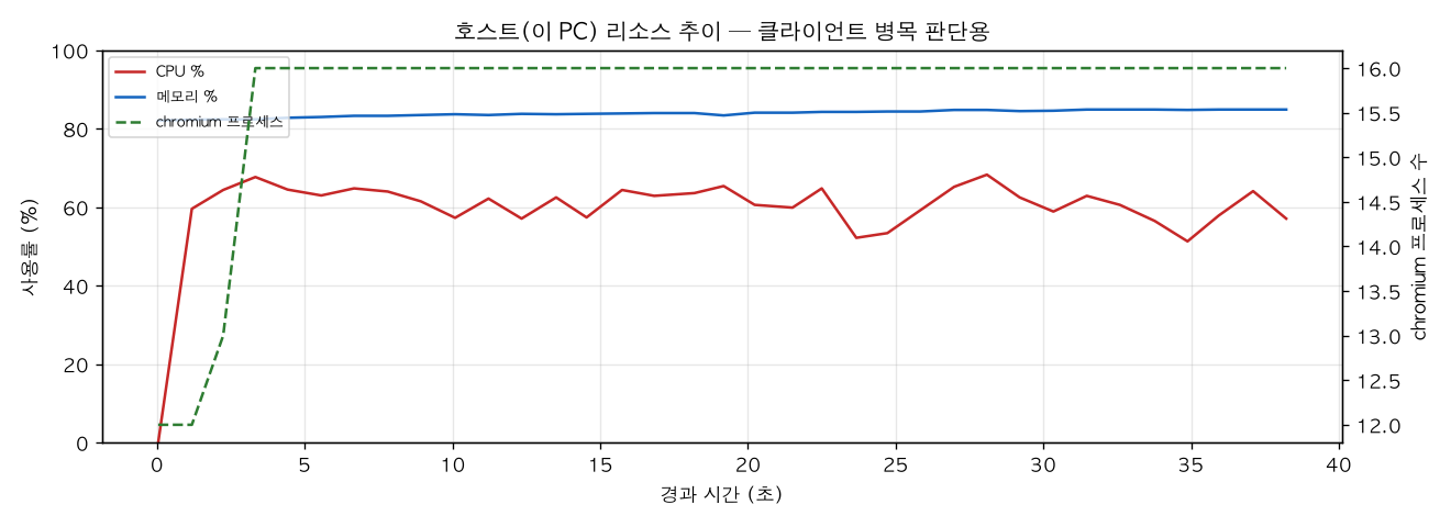 호스트(PC) 리소스 추이