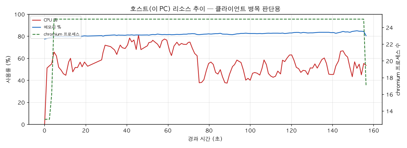 호스트(PC) 리소스 추이