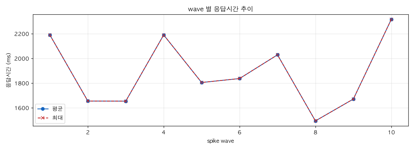 wave 별 응답시간 추이