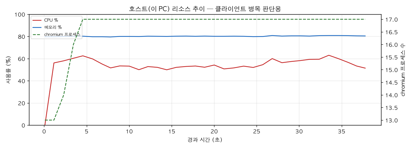 호스트(PC) 리소스 추이