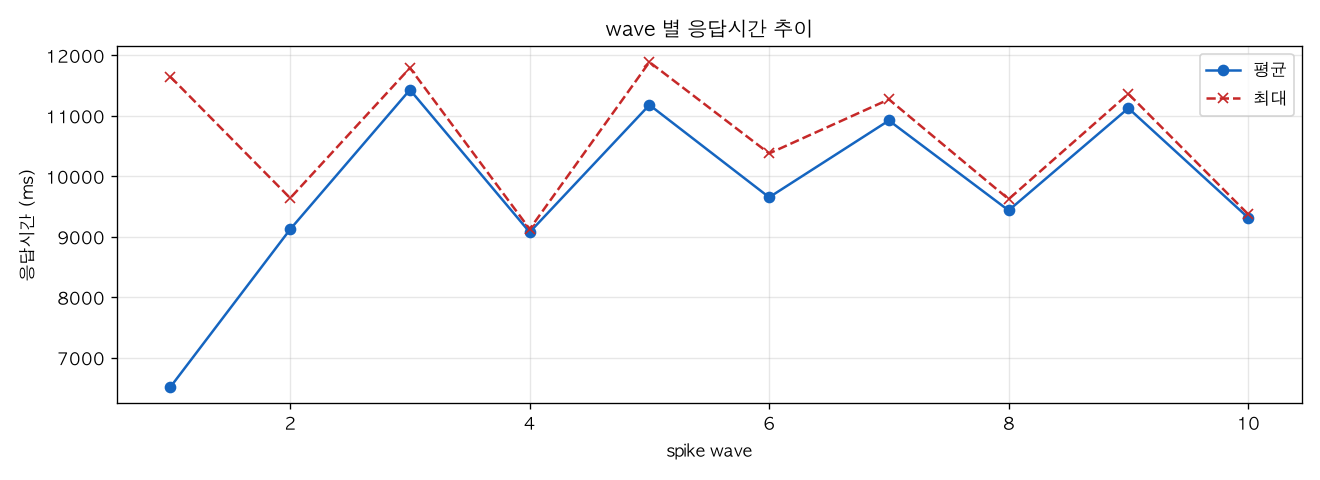 wave 별 응답시간 추이