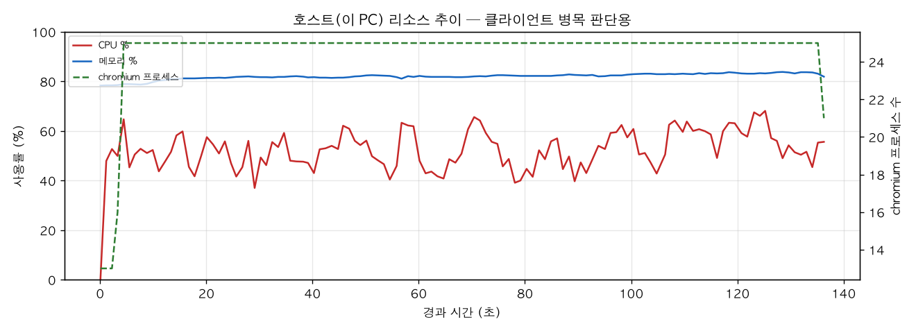 호스트(PC) 리소스 추이