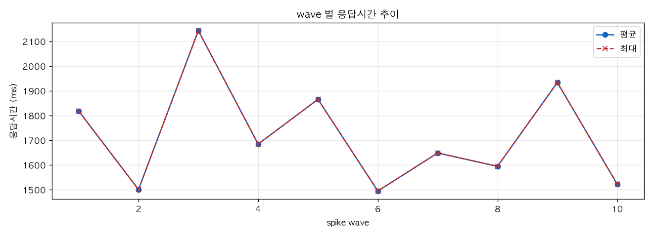 wave 별 응답시간 추이