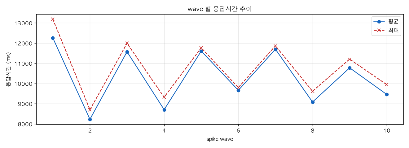 wave 별 응답시간 추이