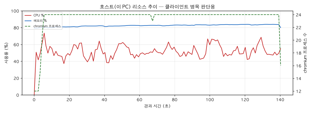 호스트(PC) 리소스 추이