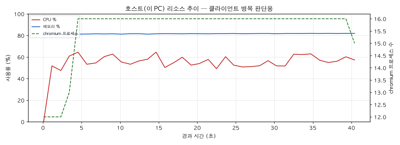 호스트(PC) 리소스 추이