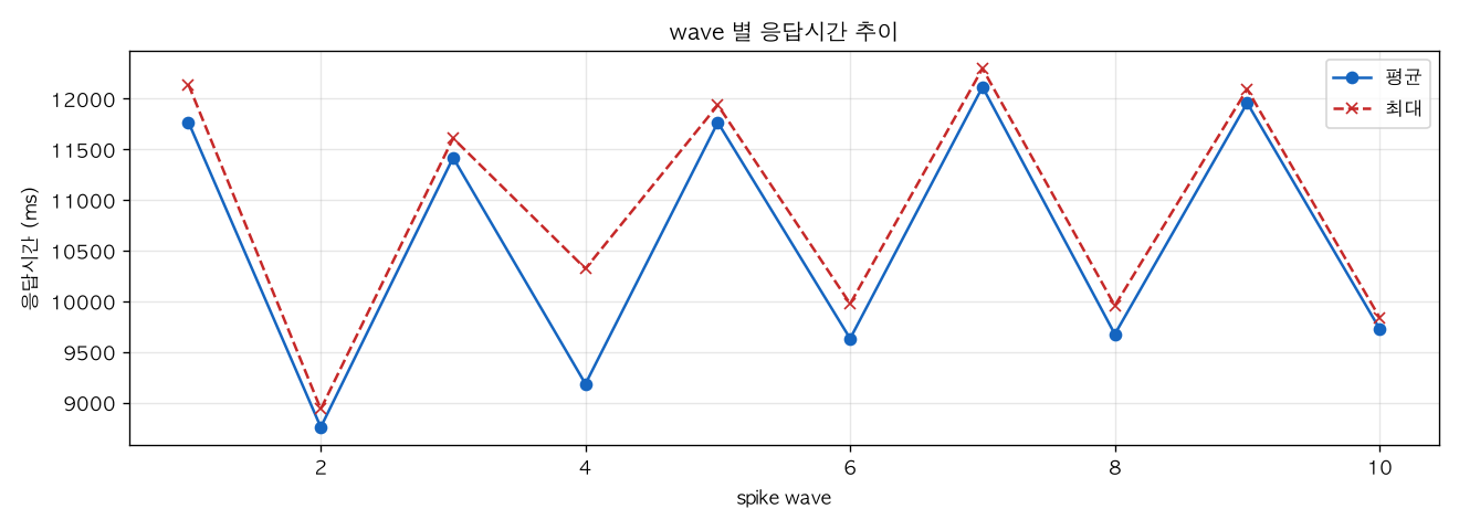 wave 별 응답시간 추이
